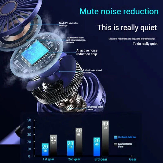 Mini Fan Type-C Rechargeable Portable Handheld Fan, 4000mAh Battery Operated Fan with LED Display, 90 ° Foldable , 5 Speed Wi