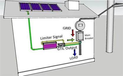 SUN1000W 2000W Solar Panels Battery on Grid Tie Inverter Limiter for Home PV Power System DC 22-65V/45-90V AC 90V-130V 190V-260V