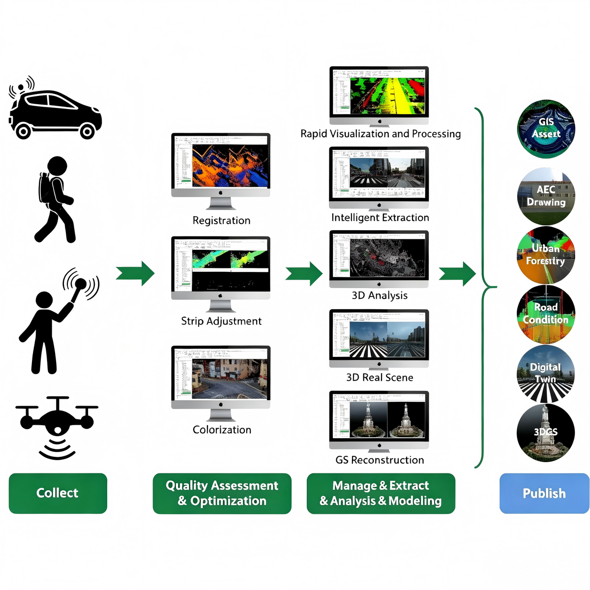Laser Software  Survey Software LiDAR360MLS 3DGS Reconstruction Billion-point Point Cloud Datasets AI-Based Intelligent