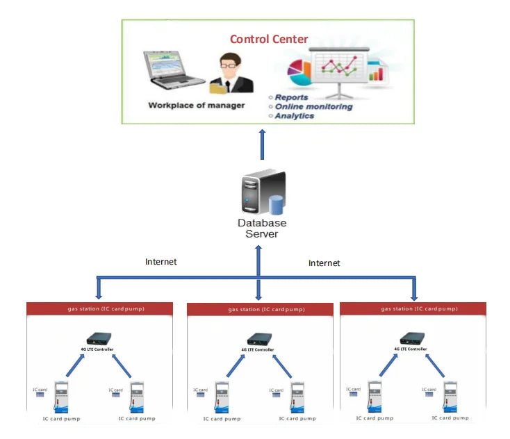 IC Card Fuel Dispenser Management System Software POS System for Gas Station