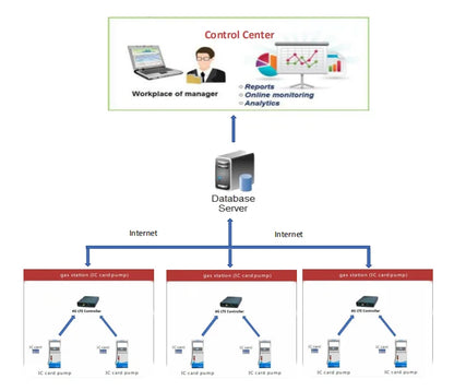 IC Card Fuel Dispenser Management System Software POS System for Gas Station