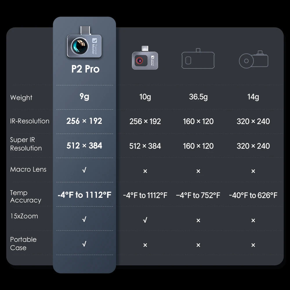 P2PRO Thermal Camera 512*384 X³IR Resolution Macro Lens for Pcb Electronic Motherboard Repair 600℃ Phone Thermal Imager