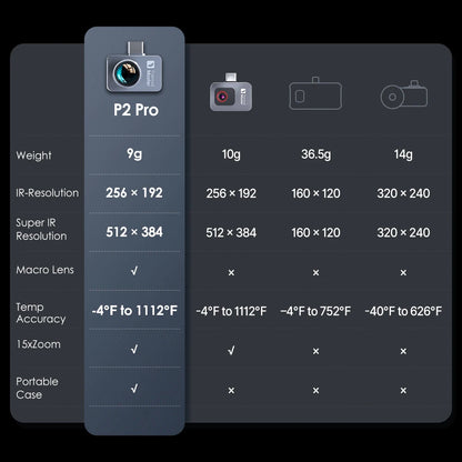 P2PRO Thermal Camera 512*384 X³IR Resolution Macro Lens for Pcb Electronic Motherboard Repair 600℃ Phone Thermal Imager