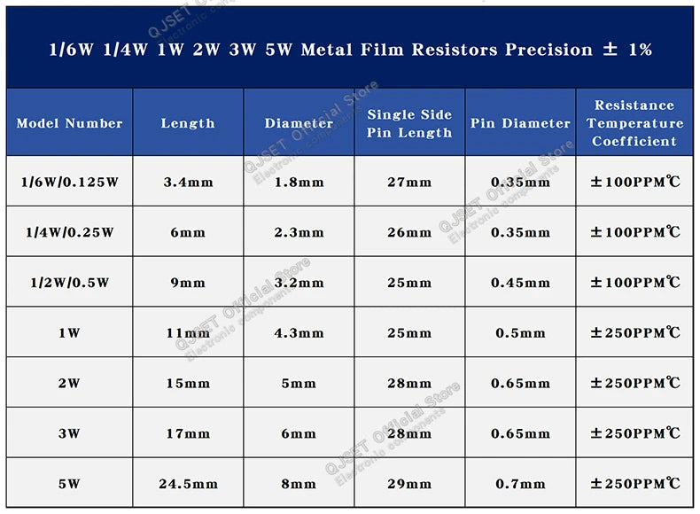 100pcs 1/4W Metal Film Resistor Element 1% 0.25W 1K 1.5K 2.2K 4.7K 10K 22K 47K 100K 470k 100 220  4K7 Ohm 5 Color Ring Resistors