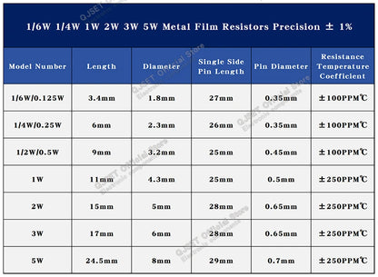 100pcs 1/4W Metal Film Resistor Element 1% 0.25W 1K 1.5K 2.2K 4.7K 10K 22K 47K 100K 470k 100 220  4K7 Ohm 5 Color Ring Resistors