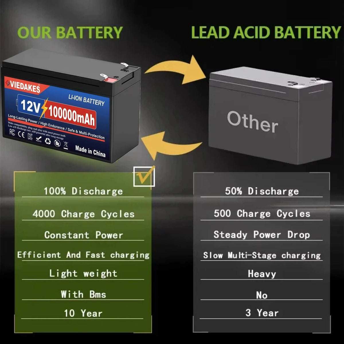 12V 200Ah LiFePO4 Lithium Battery, Deep 4000+ Cycle Built-in BMS for Camping Power Supply, Boat, Spray, E-Wheel, Fish Finder☽