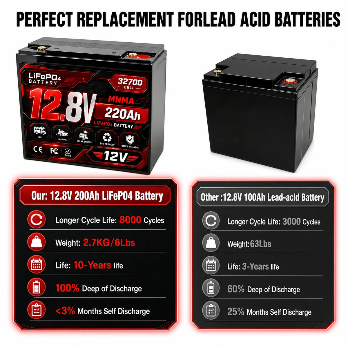 12V 180Ah 200Ah lithium iron phosphate energy storage power supply UPS RV outdoor camping built-in 100A BMS cold cycle 8000+