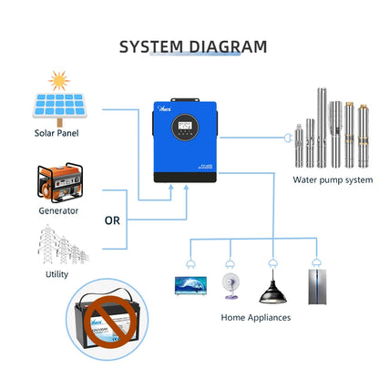 6KW 10KW MPPT Solar Inverter 220V 230V 240V 10000W 6000W Off/On Grid Pure Sine Wave Inverter Home Solar Charge Controller