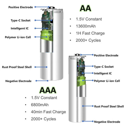 1.5V AA/AAA Li-ion Batteries 13600+6800mAh Ultra-Fast Charge 2000+ Cycles w/ free USB-C Cable for Toys, Remote Controls, Cameras