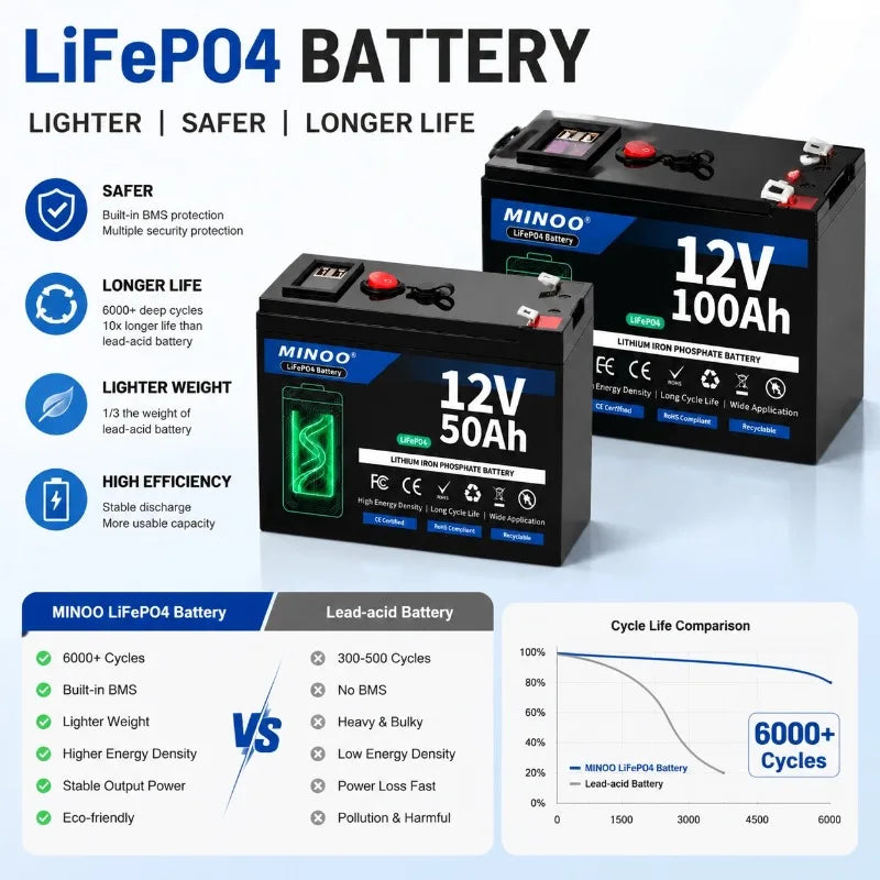 12V Lithium Battery 200Ah LiFePO4 6000+ Deep Cycles Built-in BMS,5-Year Lifetime,for UPS, Kayak Fish Finder, Solar Panel,Radio