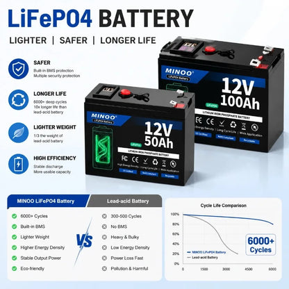 12V Lithium Battery 200Ah LiFePO4 6000+ Deep Cycles Built-in BMS,5-Year Lifetime,for UPS, Kayak Fish Finder, Solar Panel,Radio