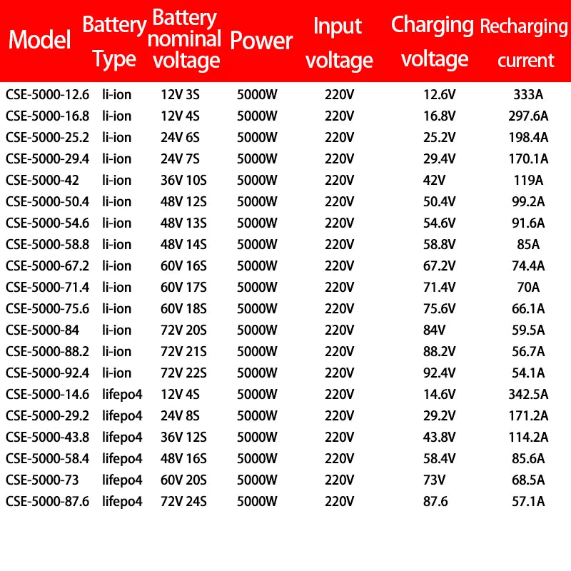 Lithium battery charger power supply Lifepo4 Li-ion 3000W 4000W 5000W 12v 24v 36v 48v 60V 72V 88.2V Voltage Current Adjustable