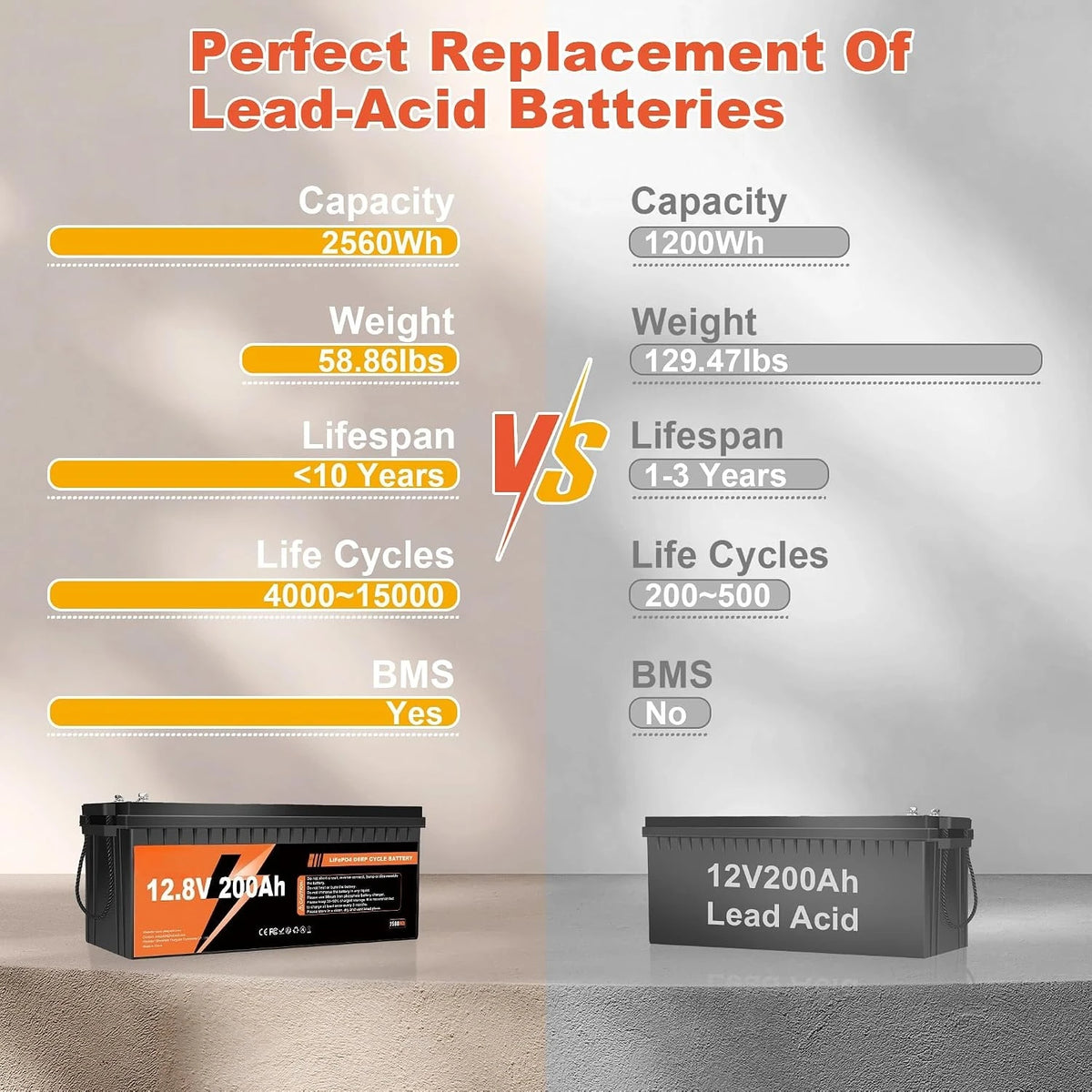 12V 200Ah LiFePO4 Lithium Battery Built-in 200A BMS 15000+ Deep Cycle | 2560Wh Low Temp Protection Rechargeable, Customized