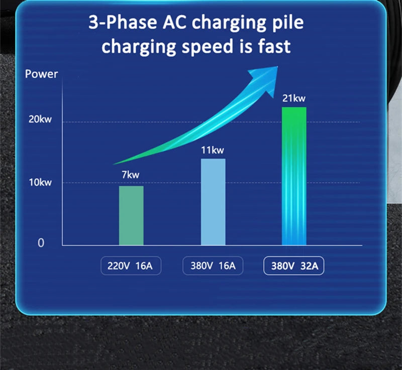 EV Charging Station IEC62196 J1772 Electric Vehicle Charger EVSE Wallbox Wallmount 7KW 22KW Type2 Type1 GBT Cable APP Cards