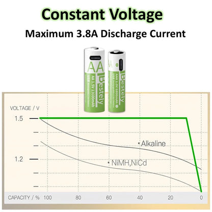 1.5V AA/AAA Li-ion Batteries 13600+6800mAh Ultra-Fast Charge 2000+ Cycles w/ free USB-C Cable for Toys, Remote Controls, Cameras