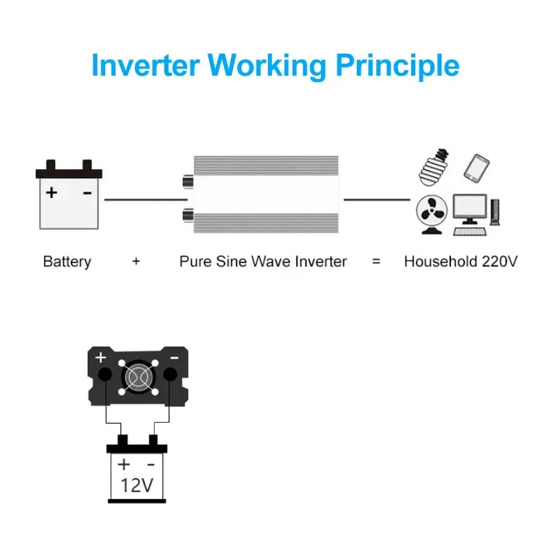 Pure Sine Wave Inverter 2000W 3000W 4000W Portable Power Bank Converter Solar Inverter DC12V To AC 220V for Car Home Outdoor