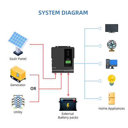 Anern 3000W 1600W 1500W 1000W Hybrid Inverter 24V 12V Buil in 80A MPPT Off Grid Solar Inverters MAX PV 400Vdc 150Vdc
