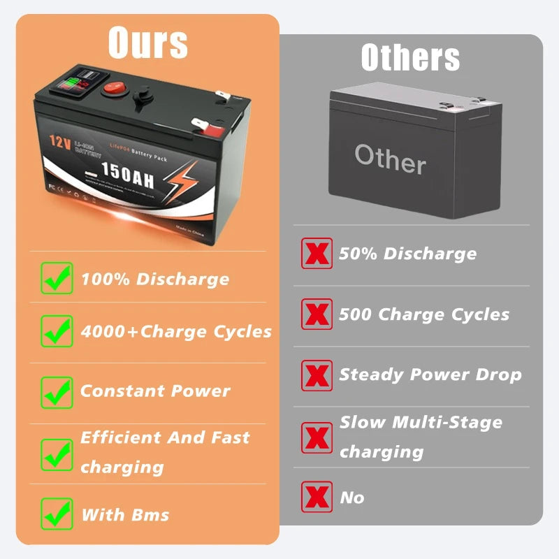12V 60/80/100/120/150Ah Lithium-ion Battery Pack with LED Display & Dual USB Ports Built-in BMS for Home Energy Storage Battery