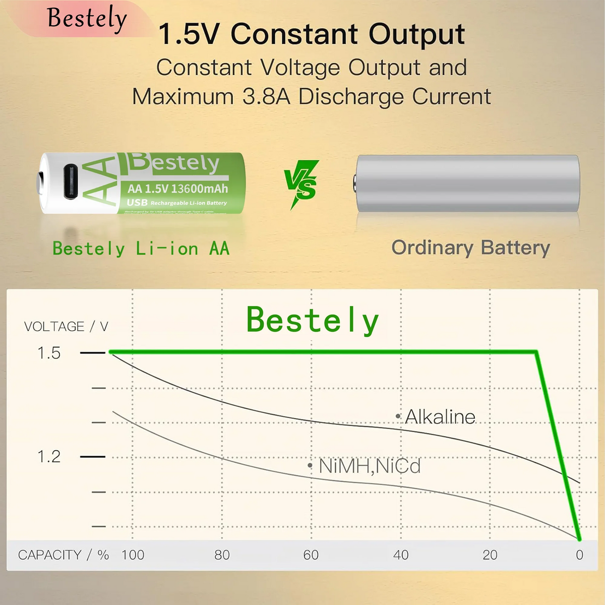 Latest Rechargeable 1.5V AA 13600mAh USB Lithium Battery , Fast Charging Li-ion AA Battery  , 2000 Cycle with USB- C Port Cables