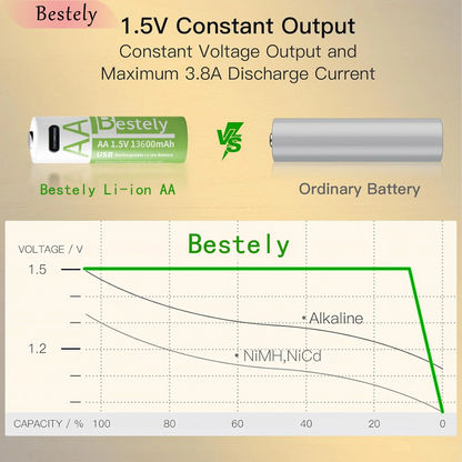 Latest Rechargeable 1.5V AA 13600mAh USB Lithium Battery , Fast Charging Li-ion AA Battery  , 2000 Cycle with USB- C Port Cables